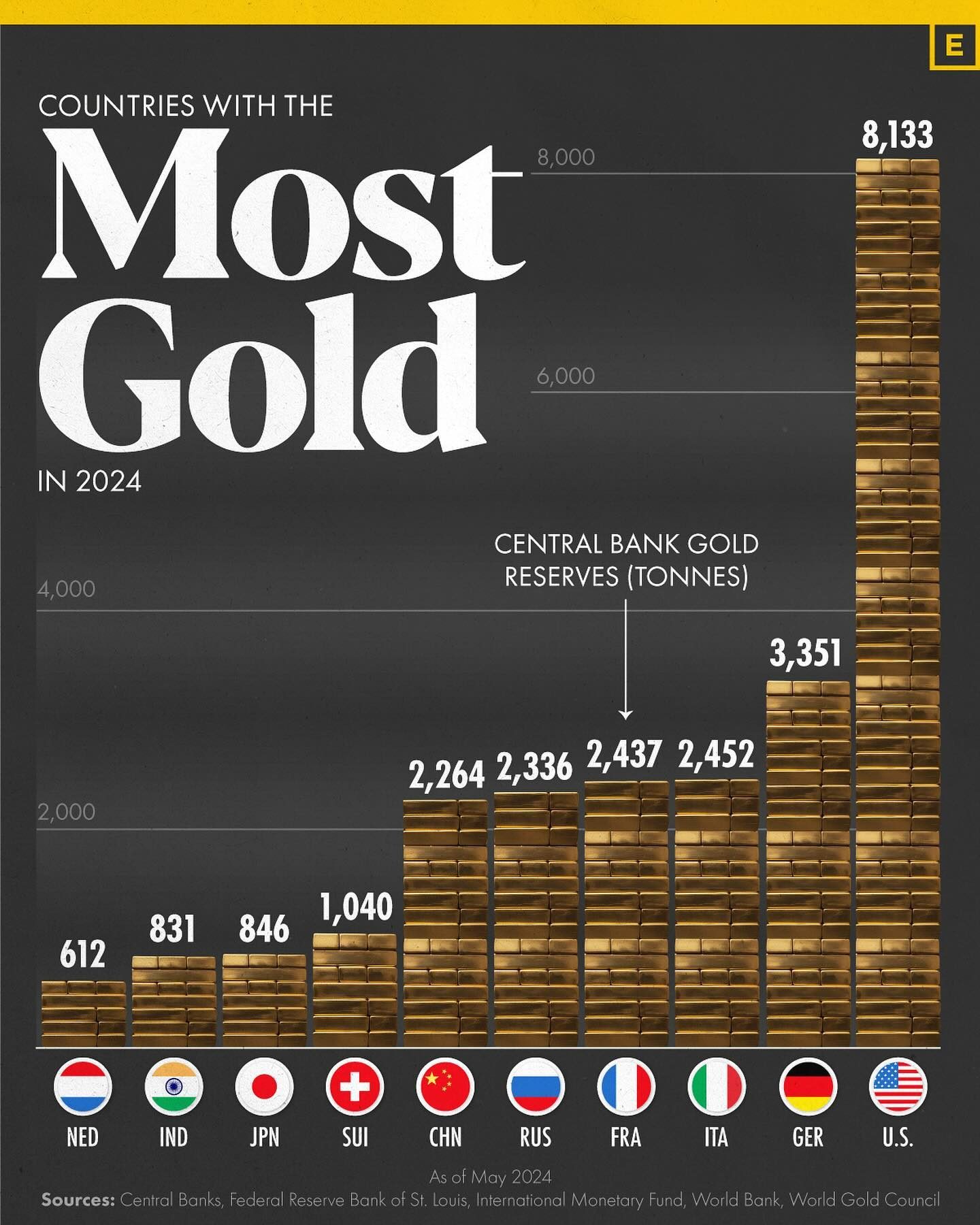 Top 10 Countries with the Most Gold Reserves in 2024