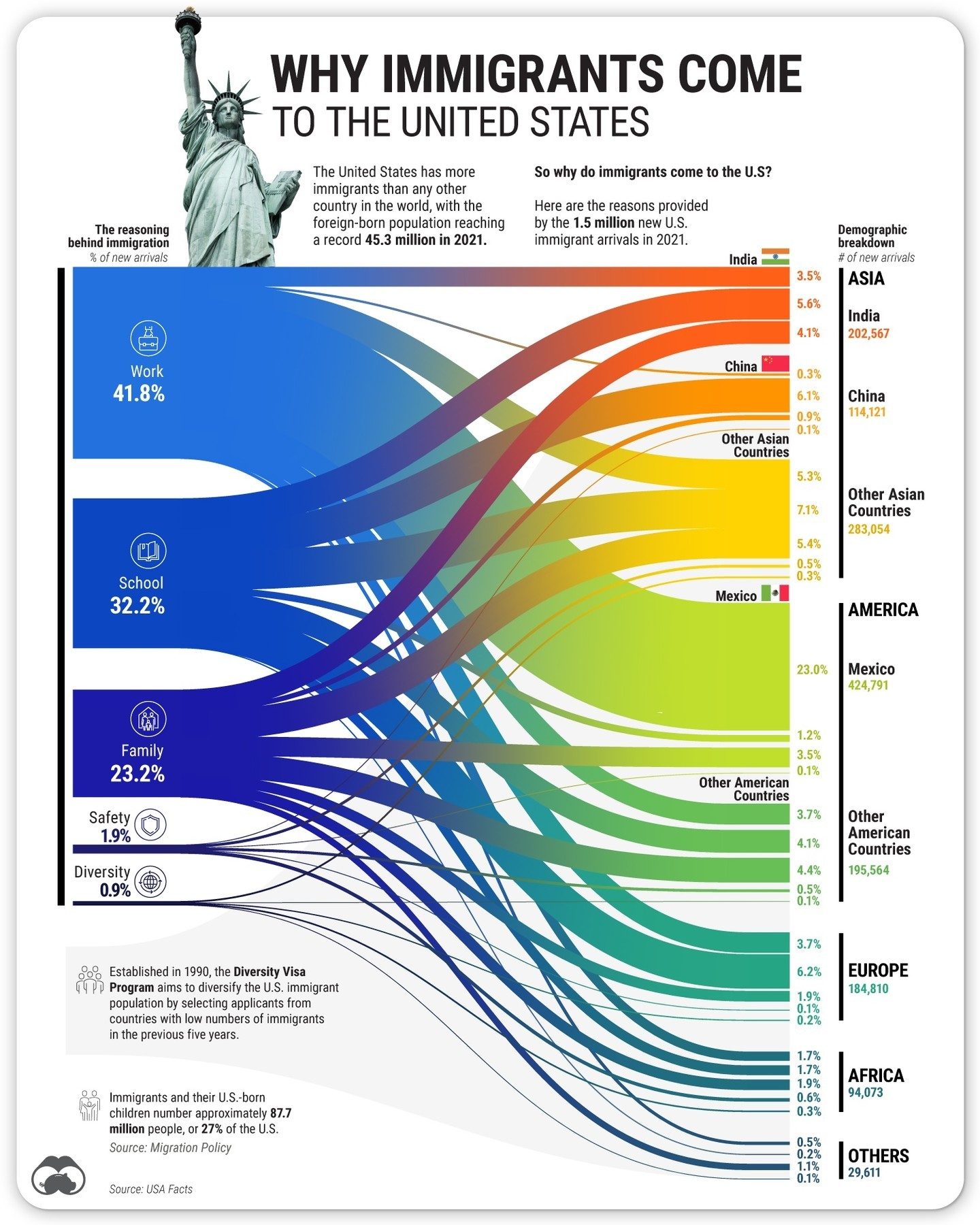 Top Reasons Immigrants Choose the United States
