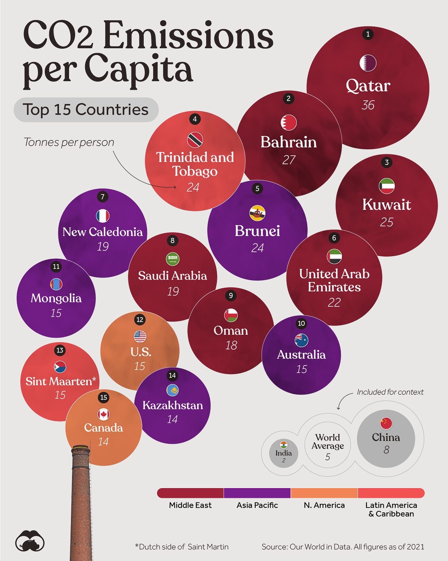 Countries with the Highest Per Capita CO₂ Emissions