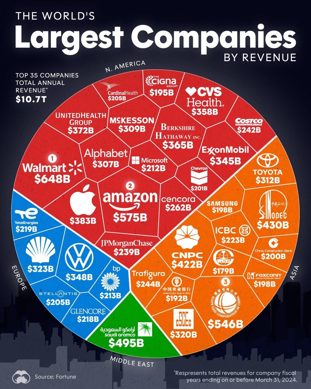 2024's Top Companies by Revenue and Their Global Impact