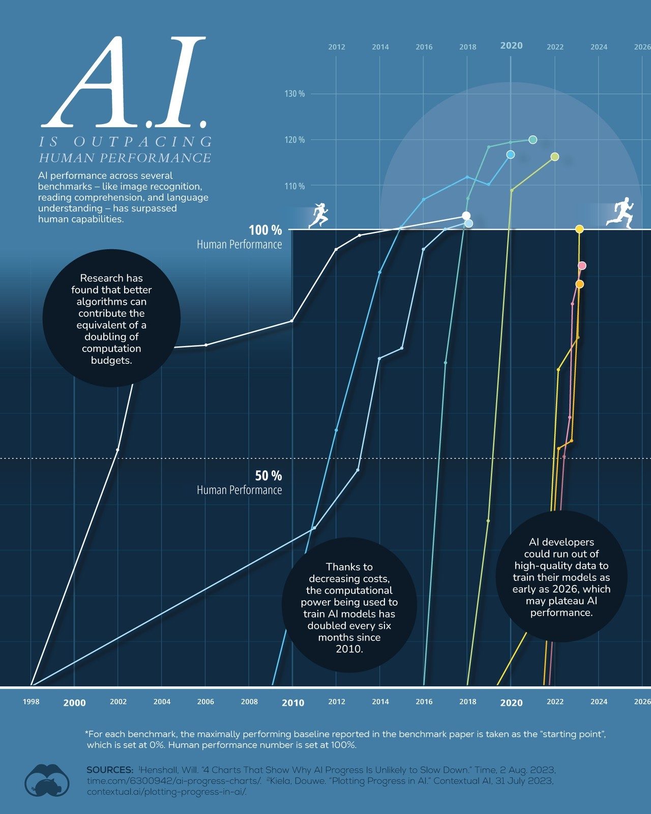 AI's Rapid Outpacing of Human Performance
