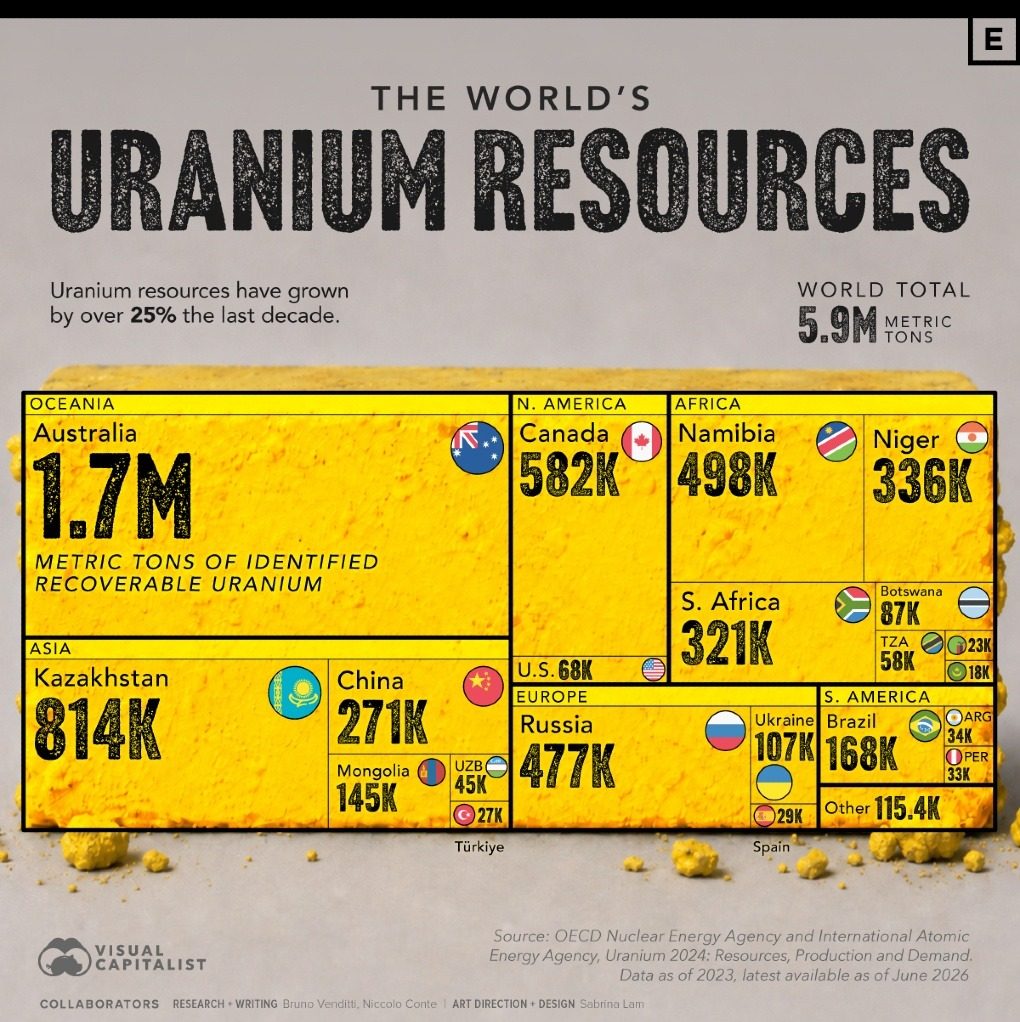 Top Countries Holding Over Half the World's Uranium Resources