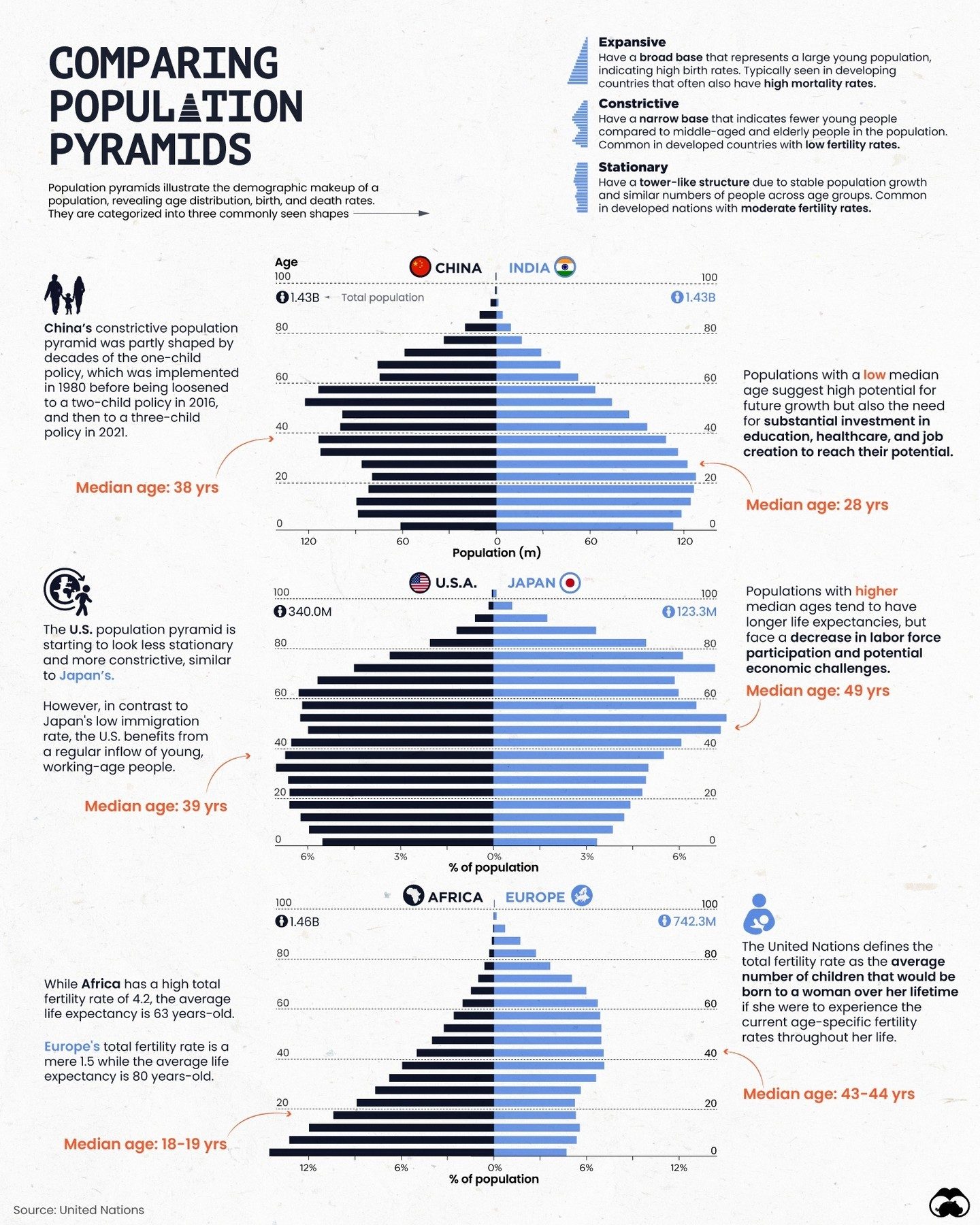 Comparing Population Pyramids: China, India, USA, and Japan