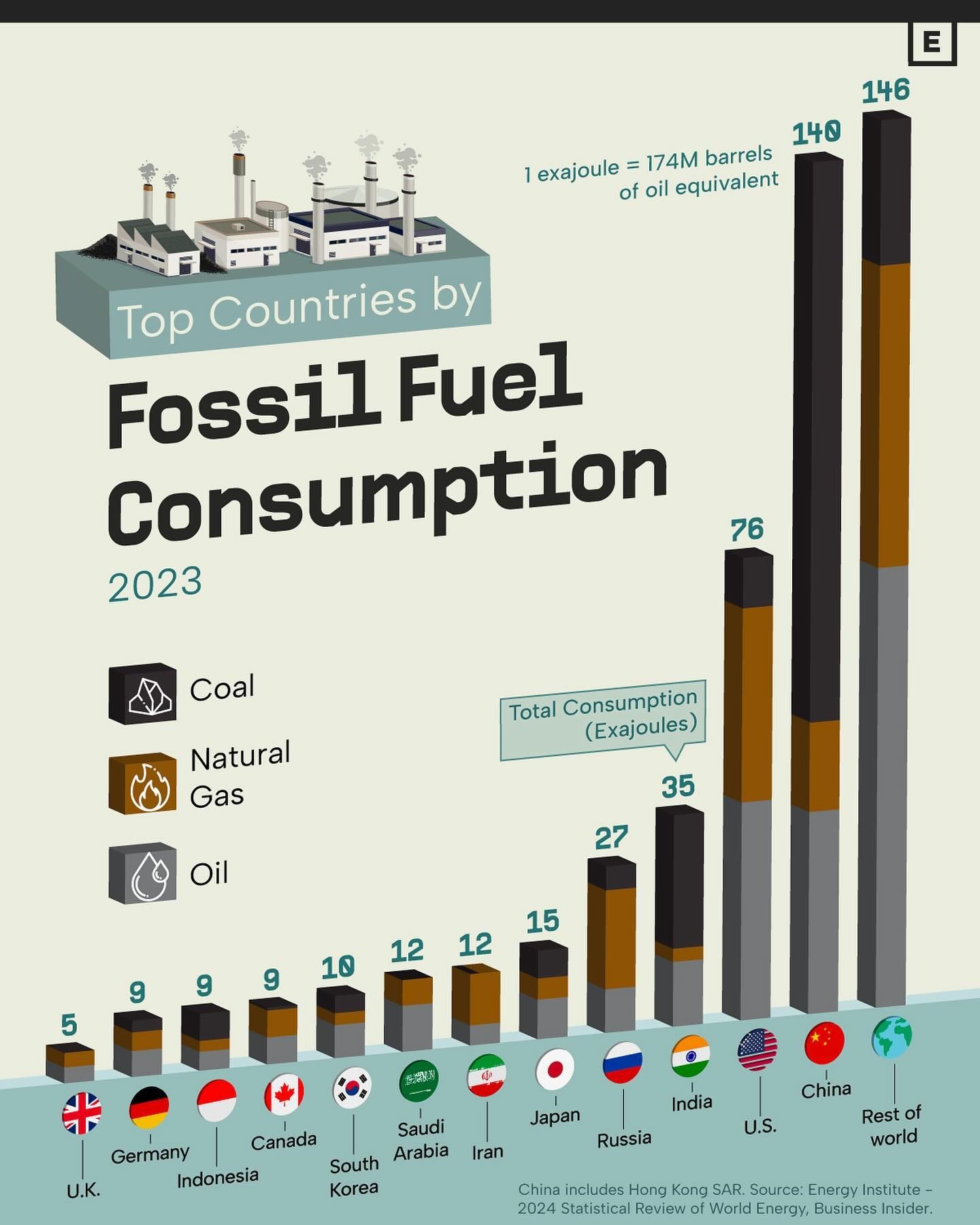 Top Countries Driving Global Fossil Fuel Consumption in 2023