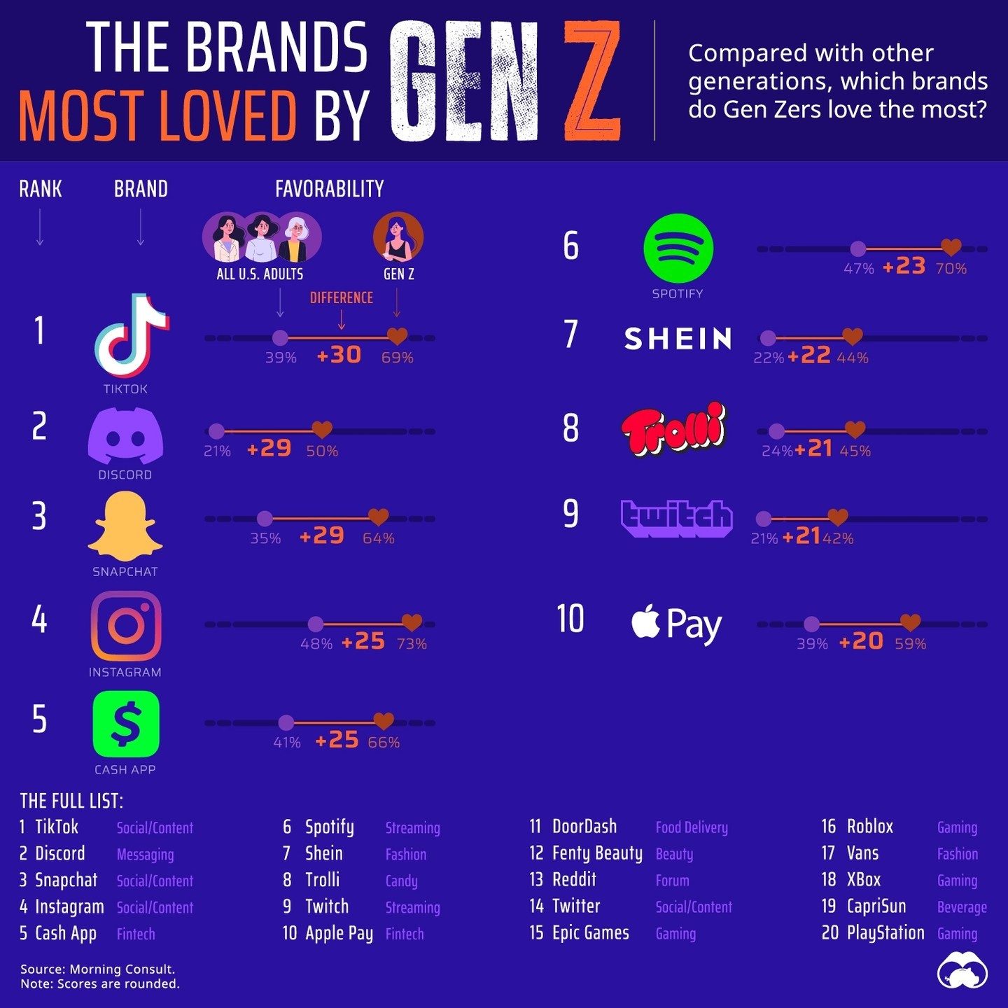 Gen Z's Top Brands: How Favorites Differ From Other Generations