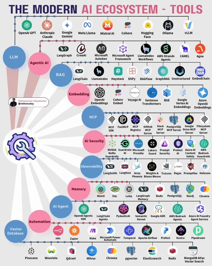### Essential Tools for Navigating the Modern AI Ecosystem