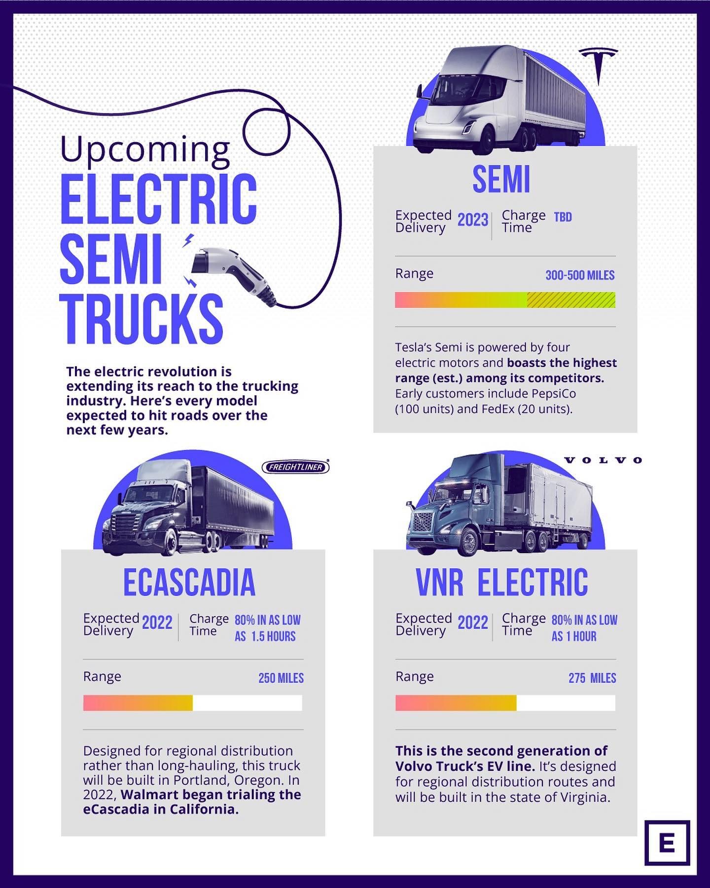 Exploring the Future of Electric Semi-Trucks in Logistics