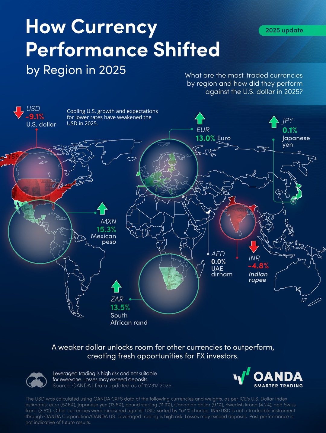 Currency Performance Shifts in 2025: Regional Opportunities and Forex Trends
