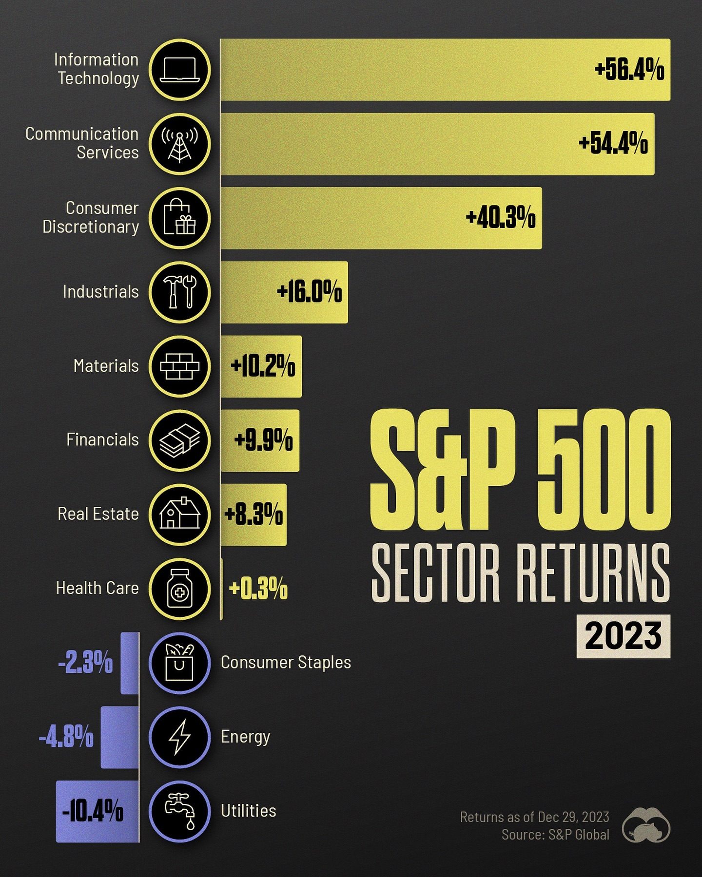 S&P 500: Top Sectors of 2023