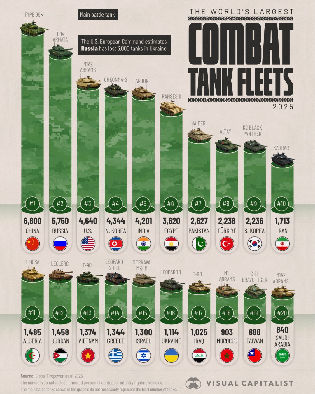 World's Largest Tank Fleets in 2025: China Leads with 6,800