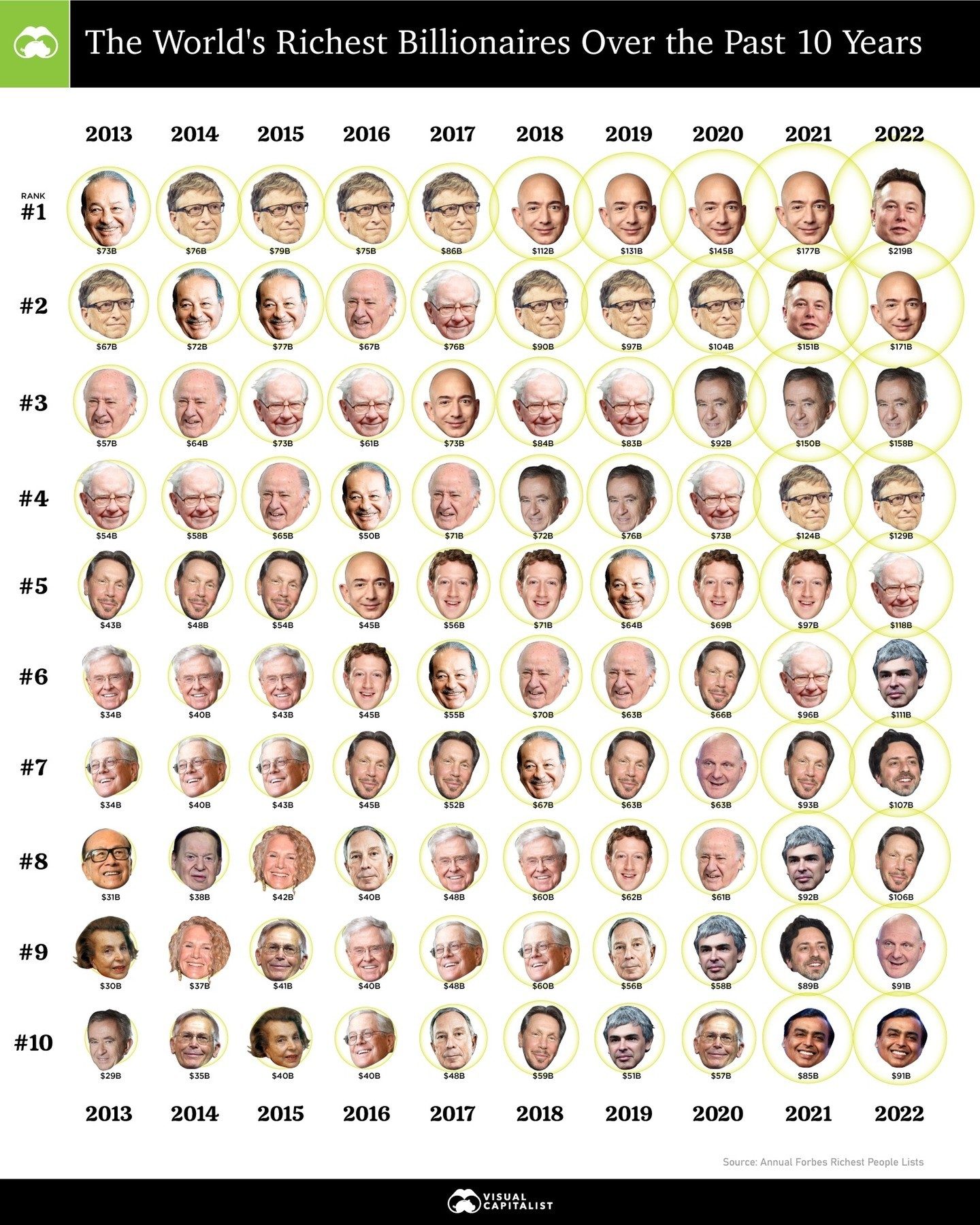 Top 10 Billionaires: A Decade of Wealth Shifts