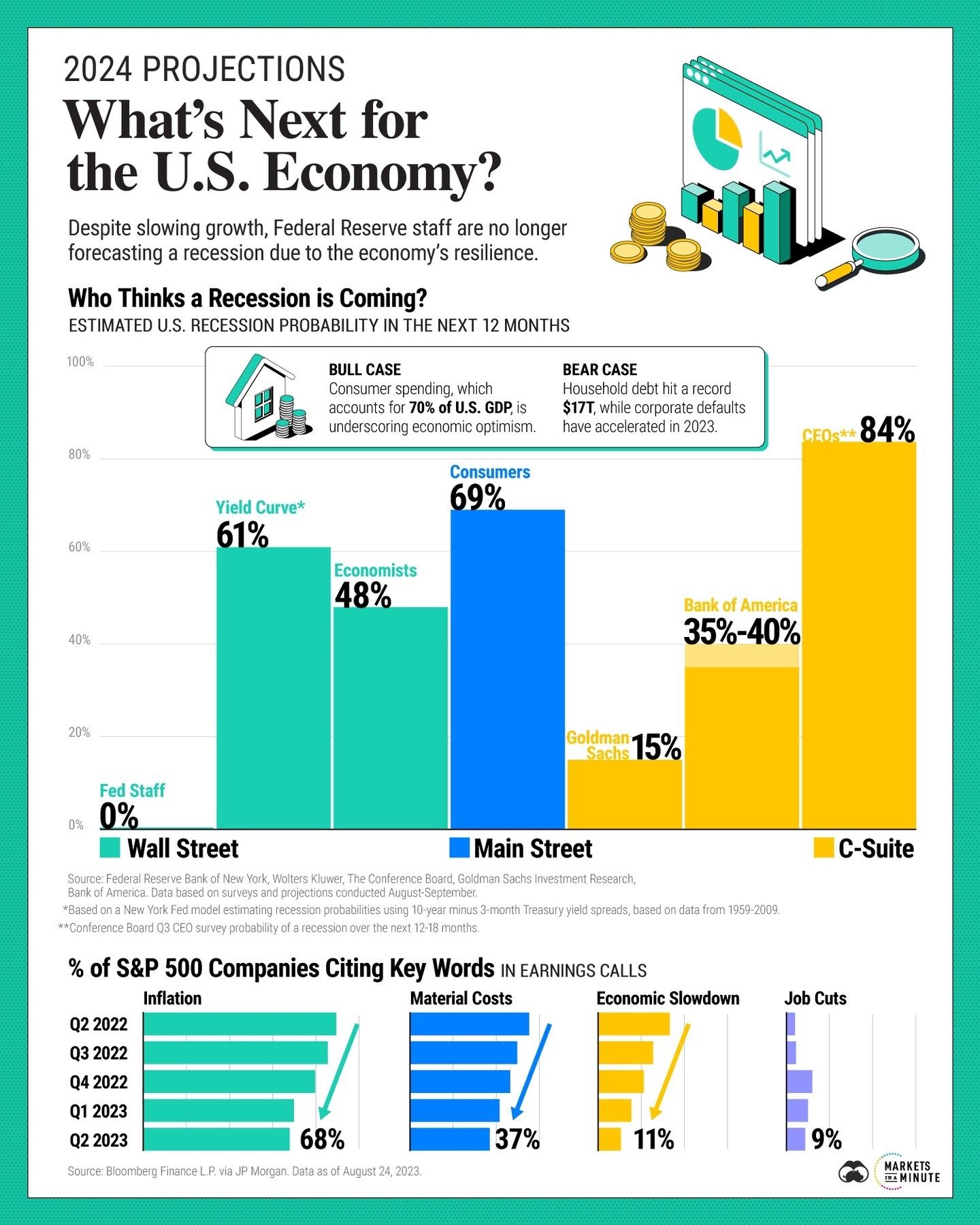 2024 US Economy: Recession Risk & Economic Forecasts