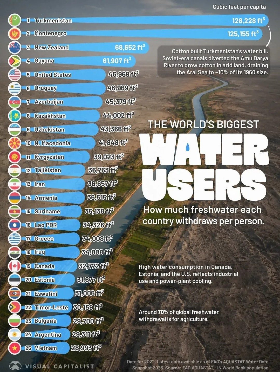 Turkmenistan Leads Global Freshwater Usage Per Person