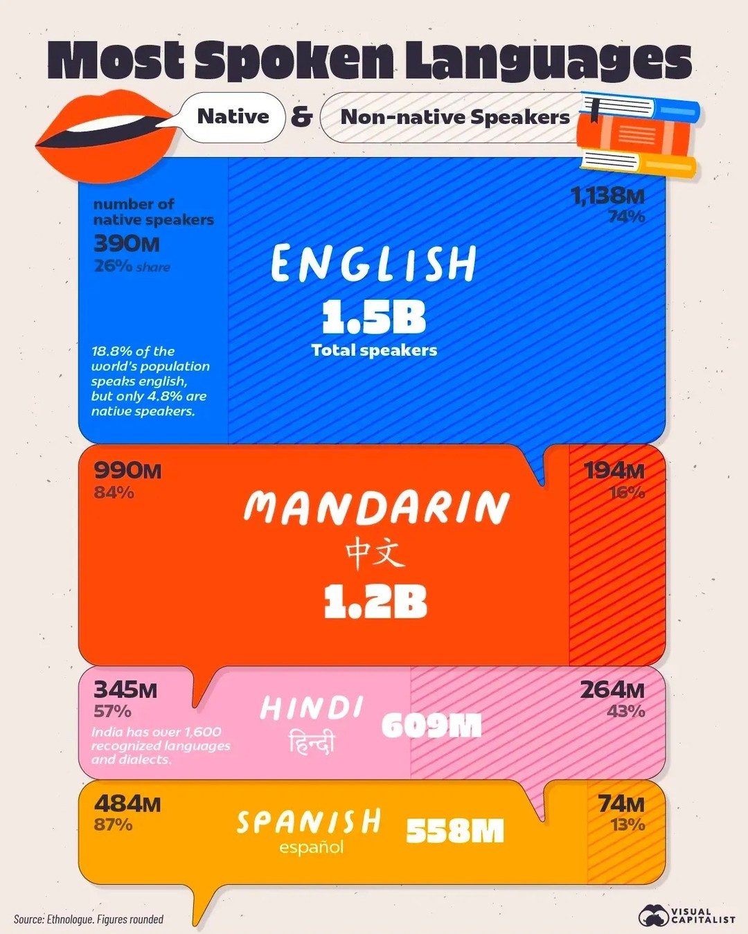 Most Spoken Languages: English Leads with 1.5 Billion Speakers