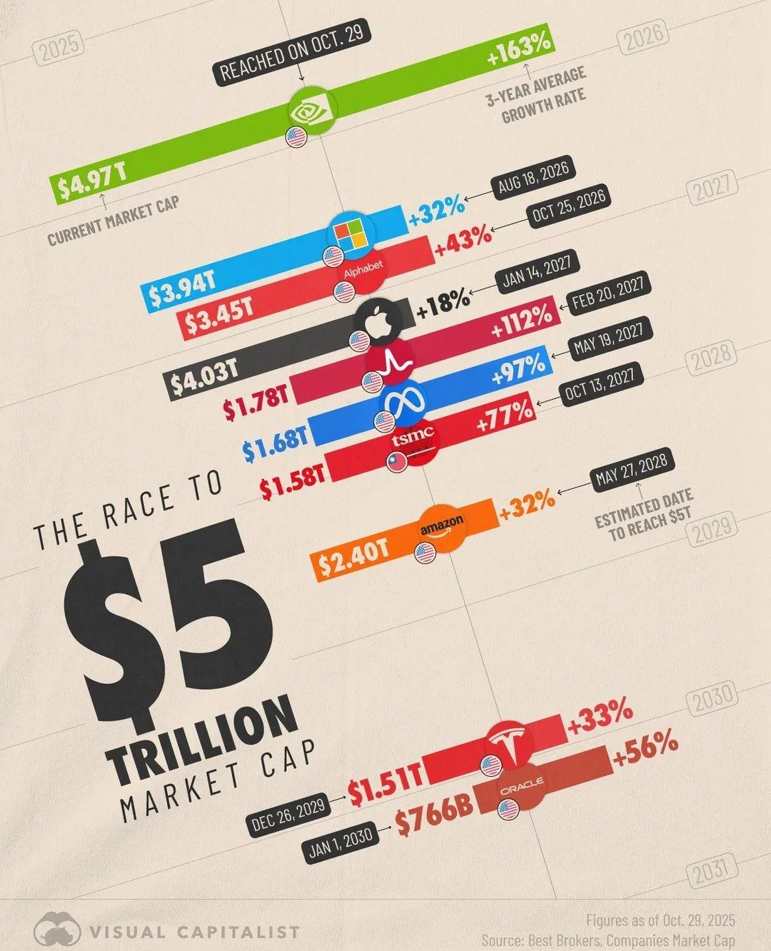 Next Tech Giants: Microsoft, Alphabet and More Race to $5T