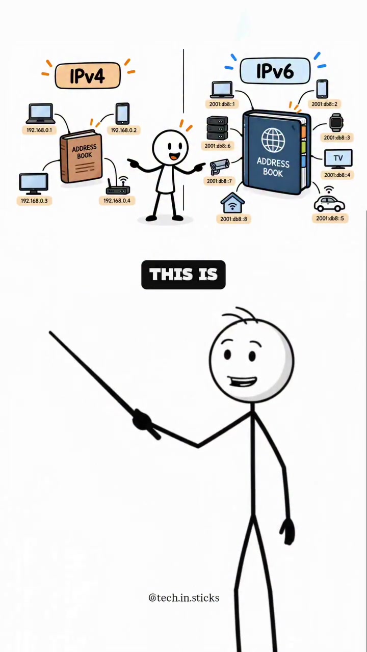 IPv4 vs IPv6 Addressing Systems Explained