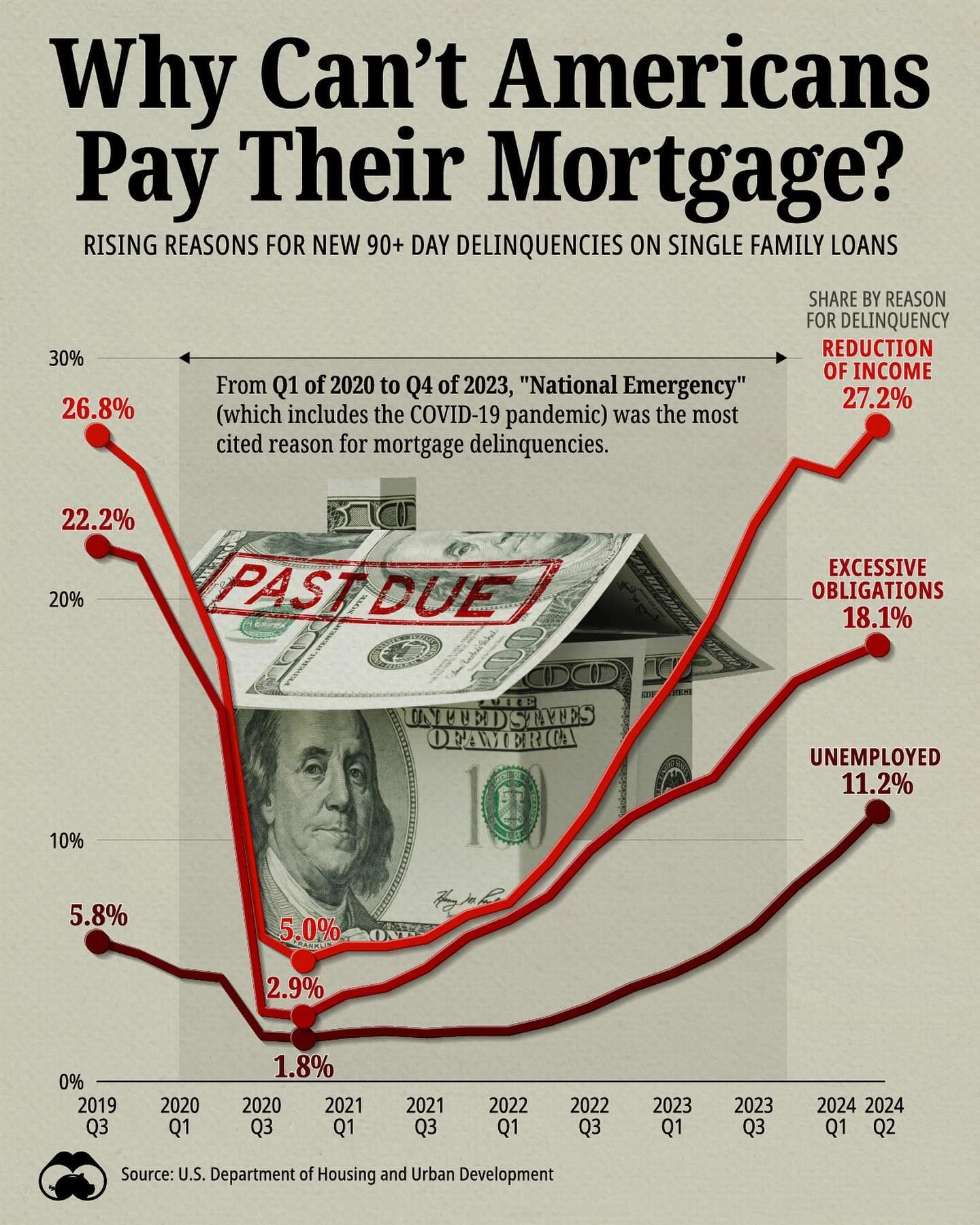 Understanding Mortgage Delinquency Trends: Reasons and Data