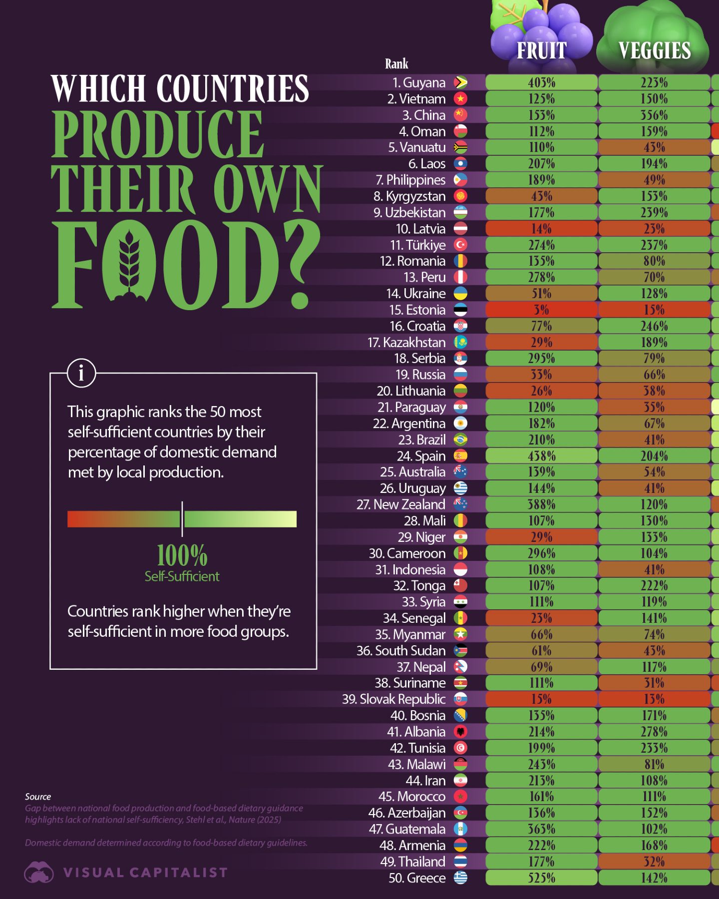 Food Self-Sufficiency Ranking: Guyana Leads in 2025