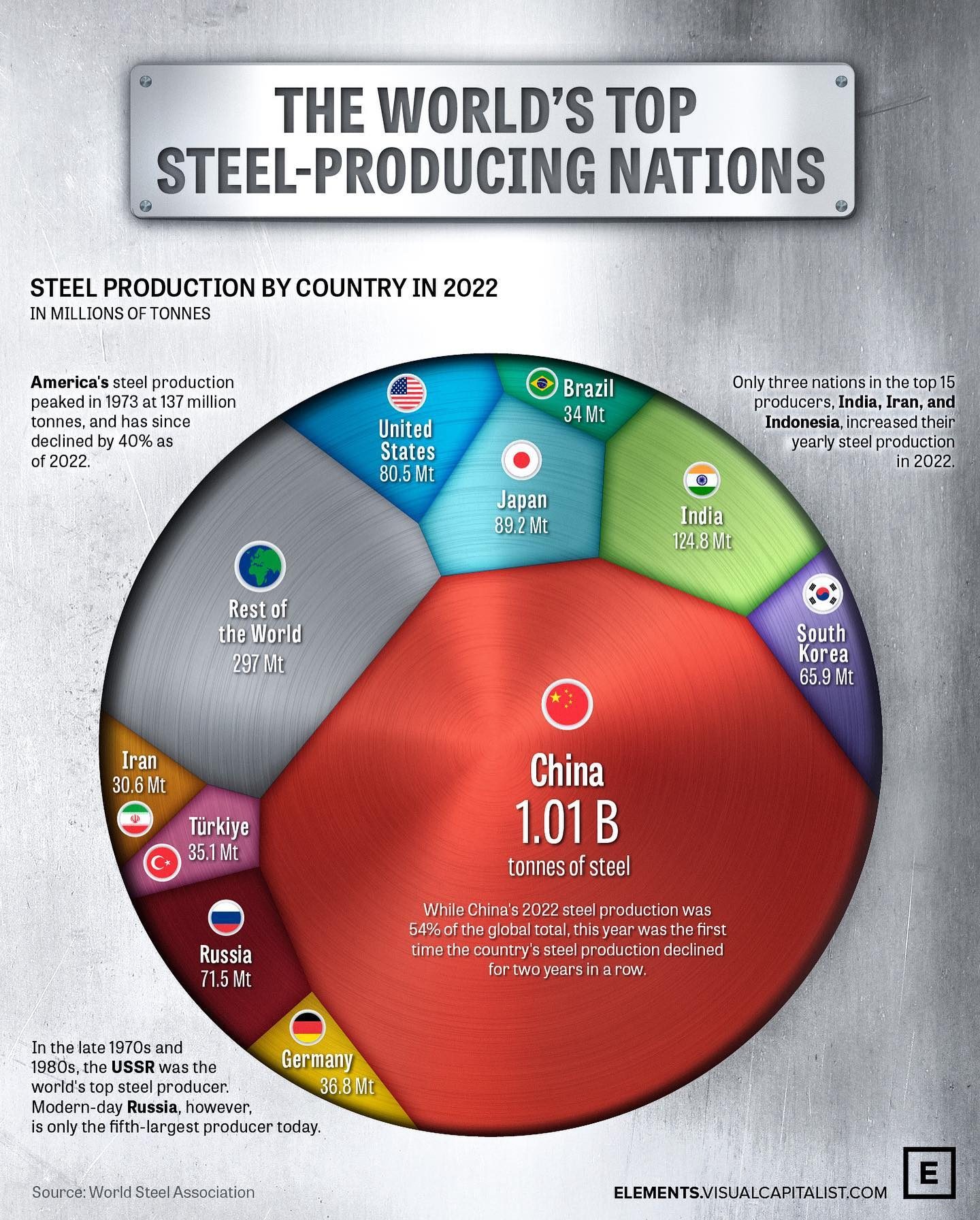 Top Steel-Producing Countries in 2022: China Leads the Way