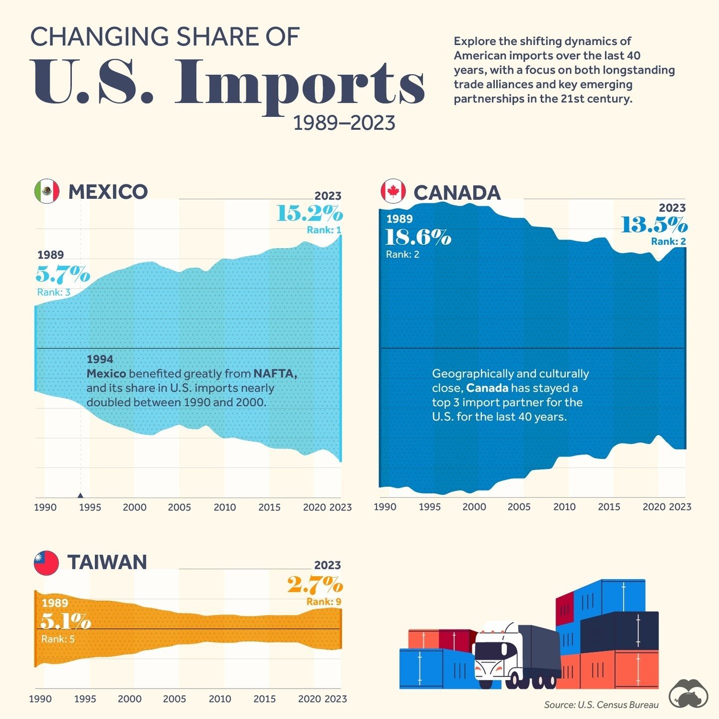 U.S. Trade Trends: Key Partners and Shifts Since 1989