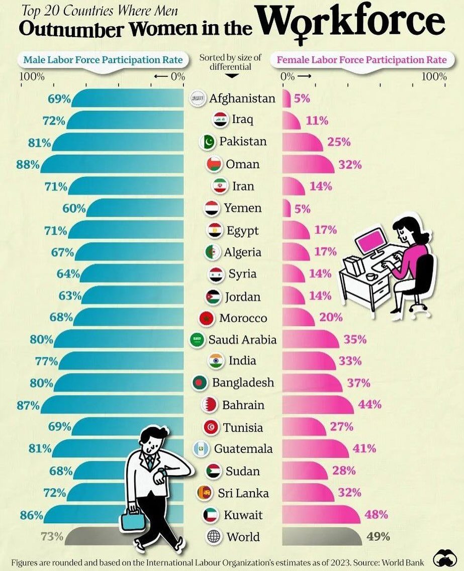 Top 10 Countries with Biggest Workforce Gender Gaps