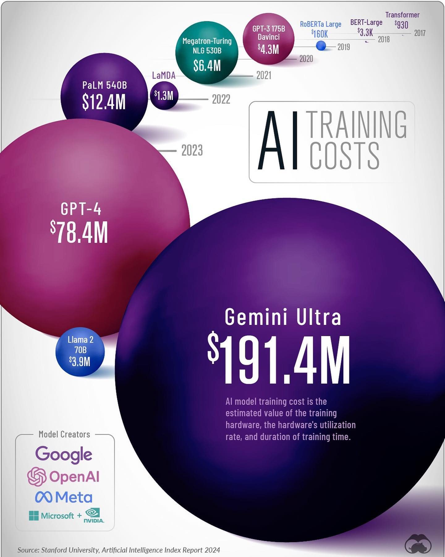 AI Model Training Costs: A Growing Trend