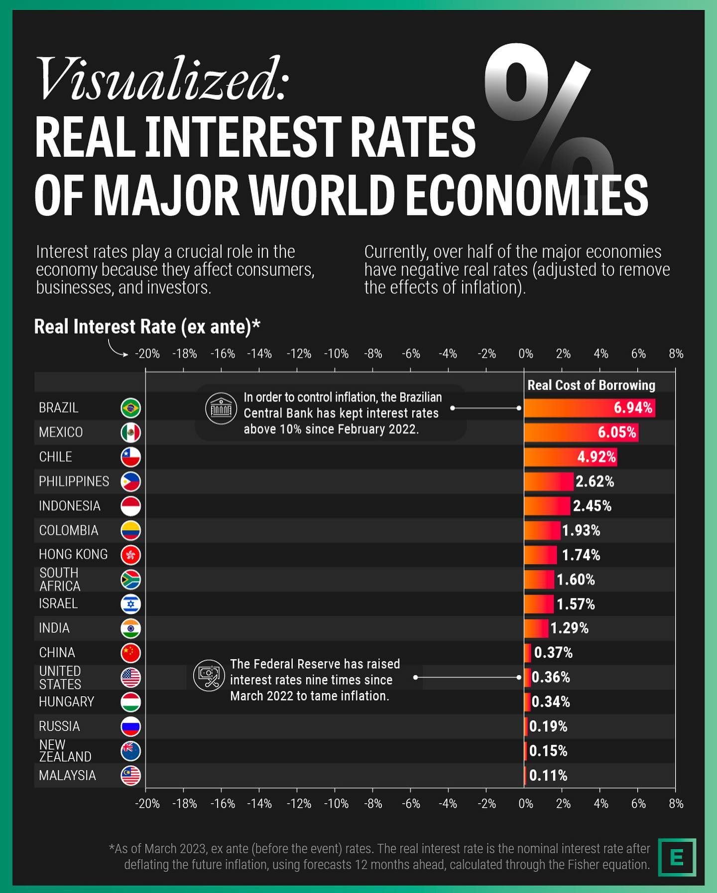 Real Interest Rates Across 40 Major World Economies