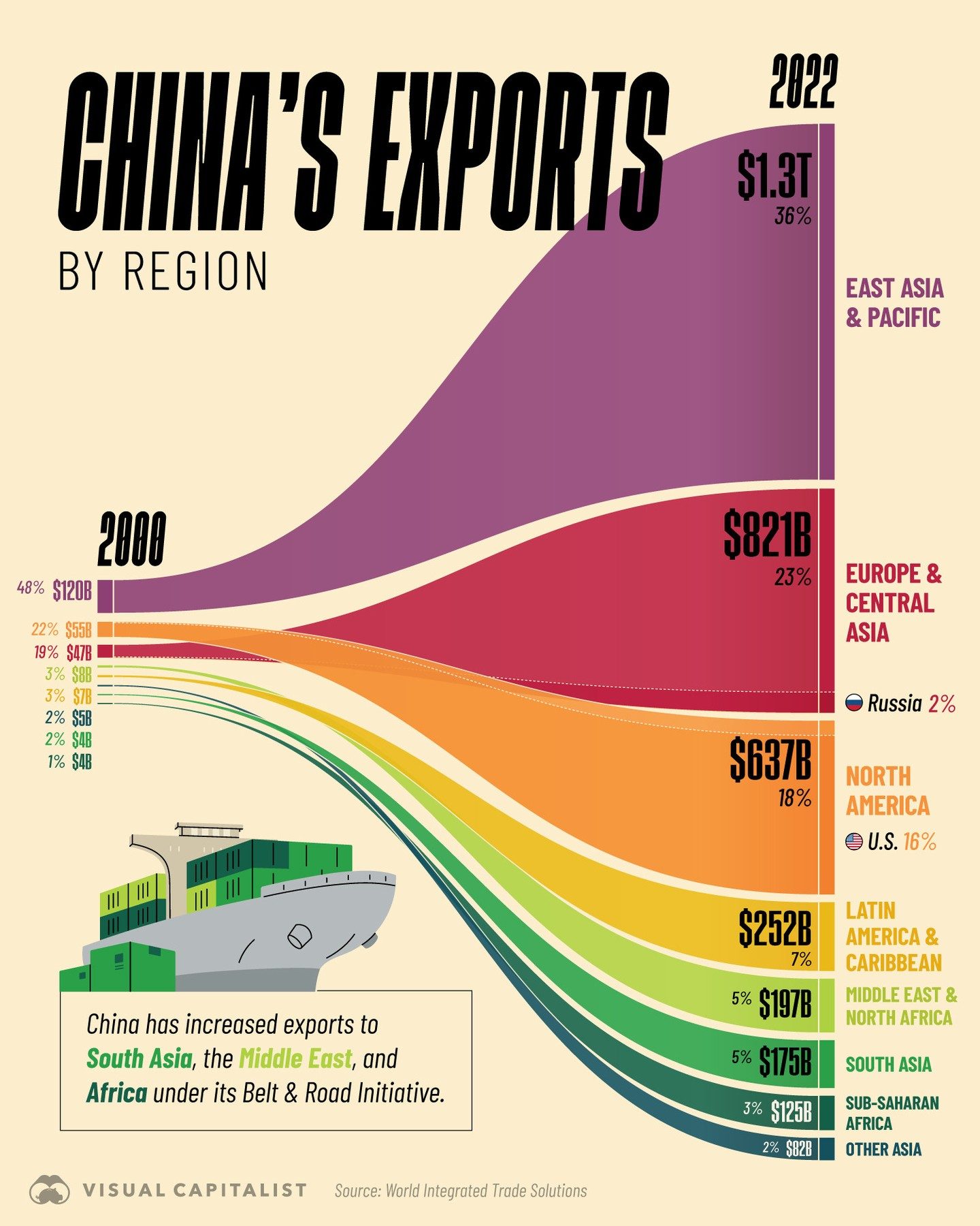 China's Export Growth by Region 2000-2022