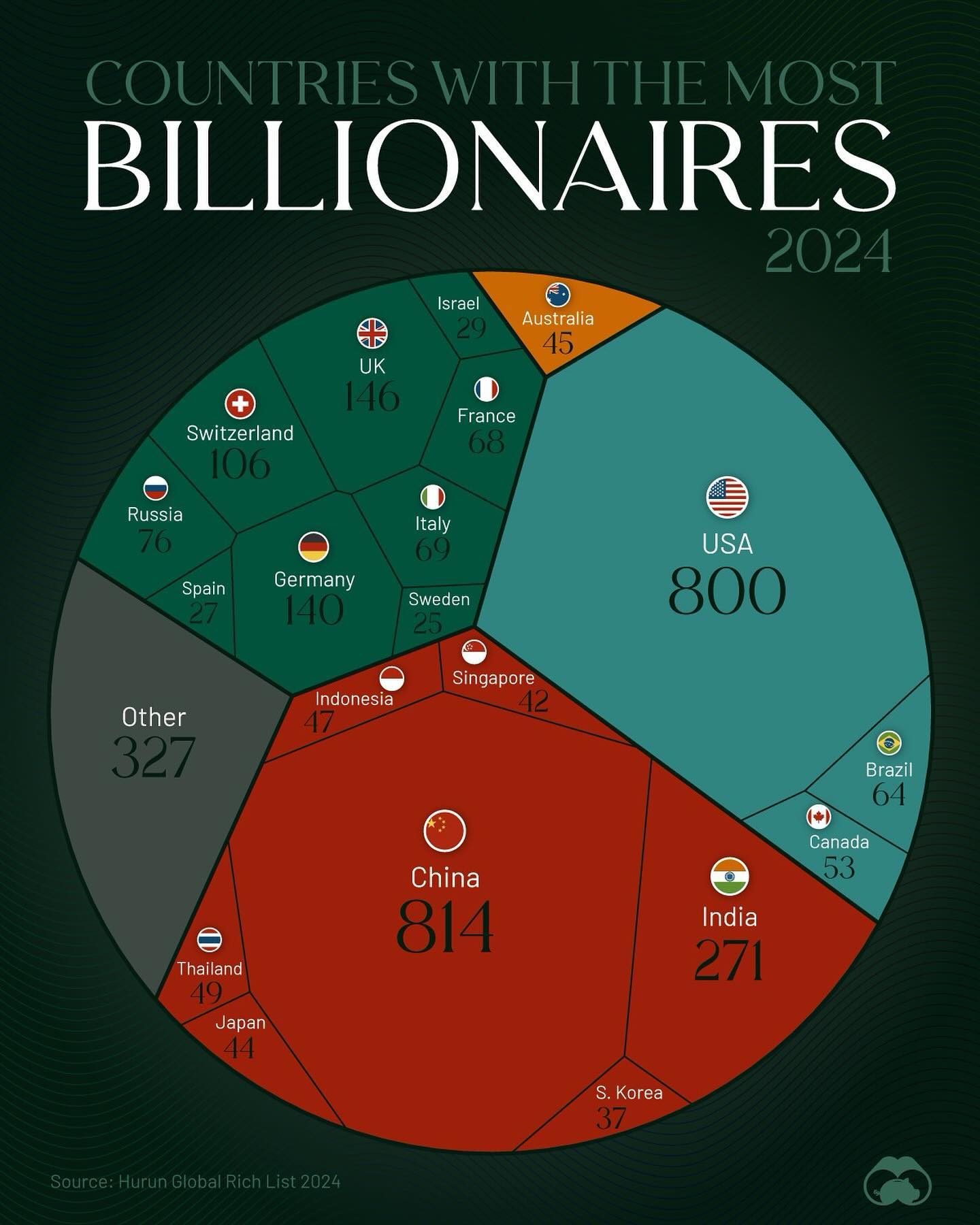 Top Countries with the Most Billionaires in 2024