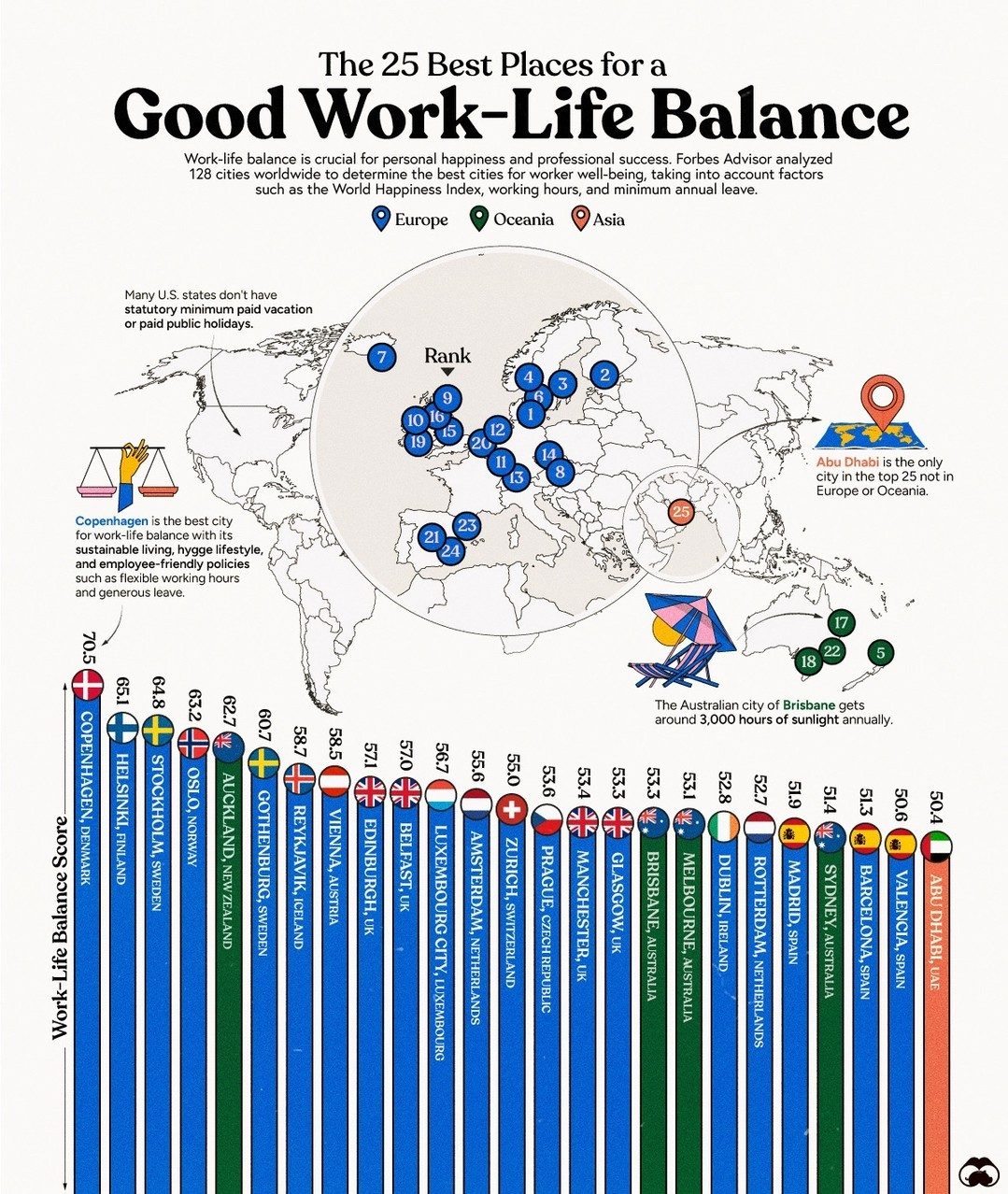 Top 25 Cities for Optimal Work-Life Balance Revealed