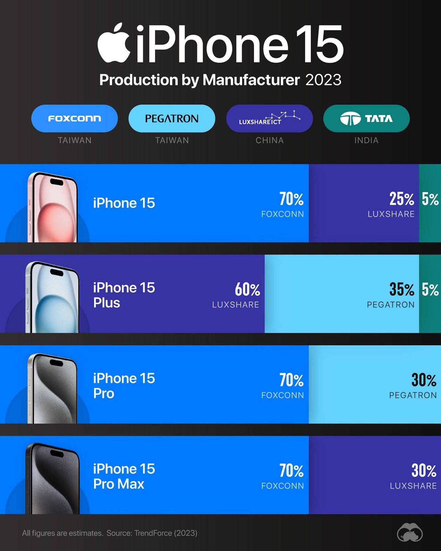 iPhone 15 Production by Foxconn, Luxshare, and Pegatron
