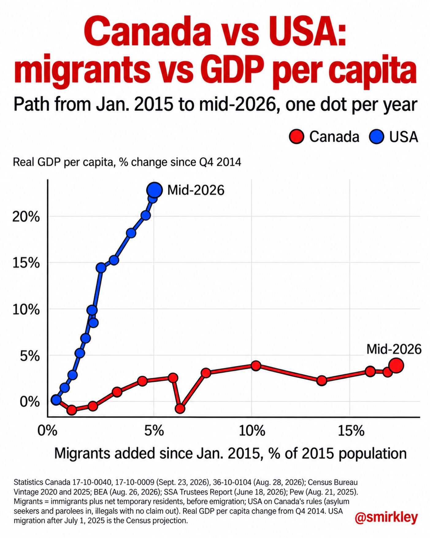 Canada vs USA: GDP Growth & Migration Trends