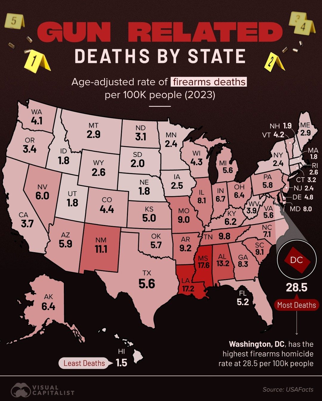 Firearm Death Rates by State: Washington, D.C. Leads U.S.
