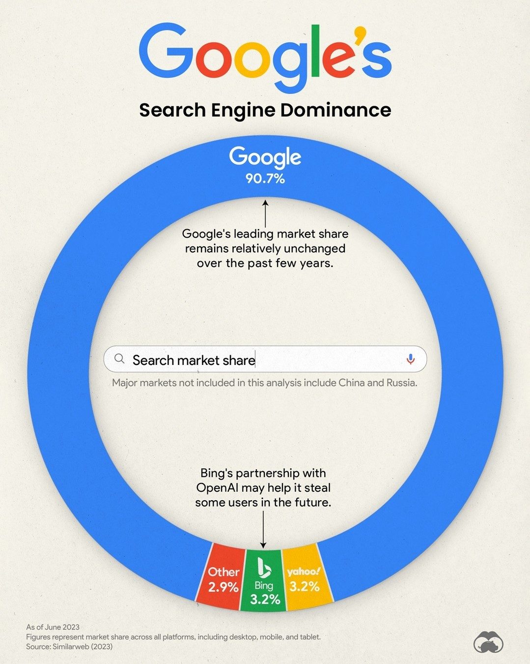 Google's Overwhelming 90.7% Search Engine Market Share