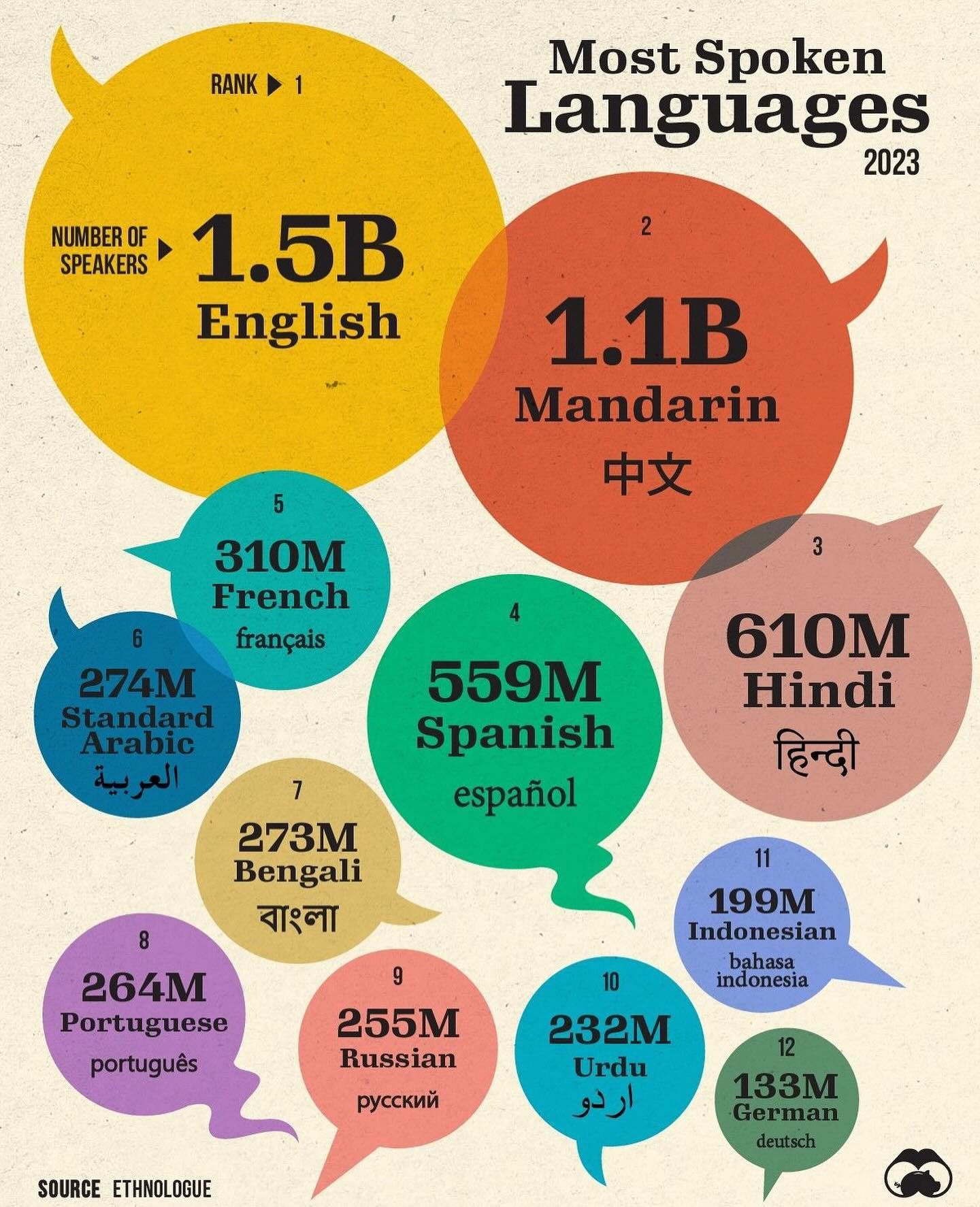 Top Spoken Languages of 2023: Global Ranking