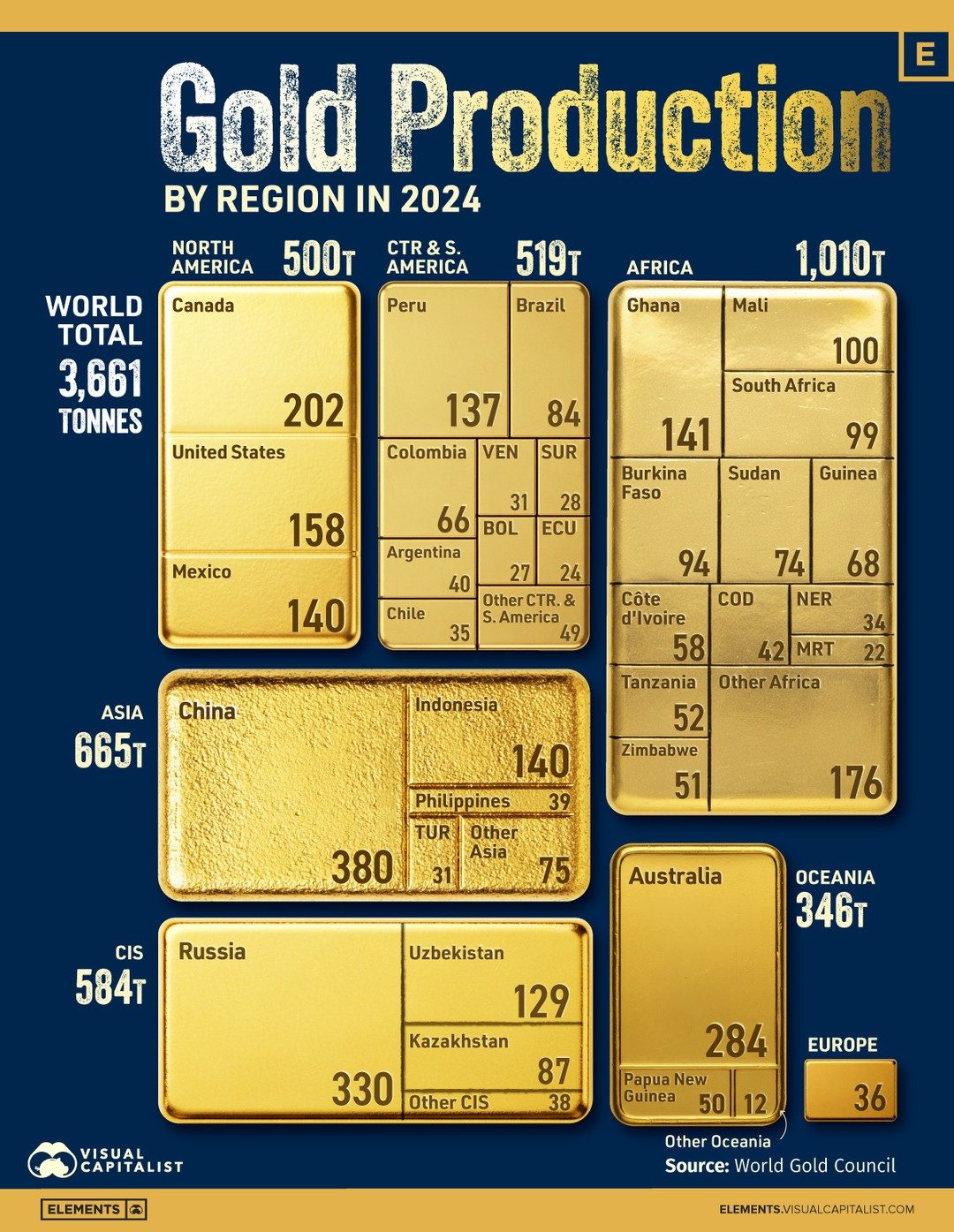 Gold Production by Region in 2024: Key Countries & Totals