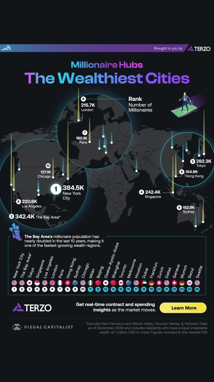 Top 10 Cities with the Most Millionaires