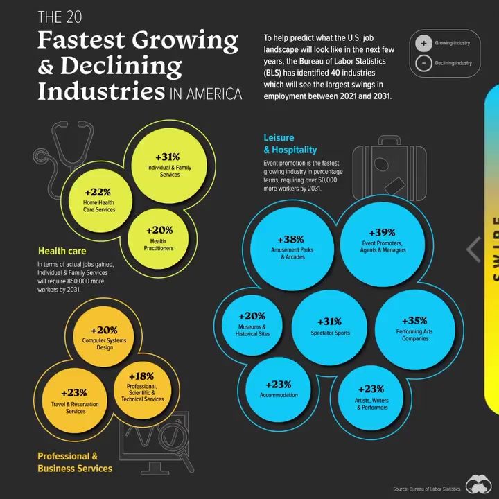Top Industries to Watch: Growth & Decline Projections 2021-2031