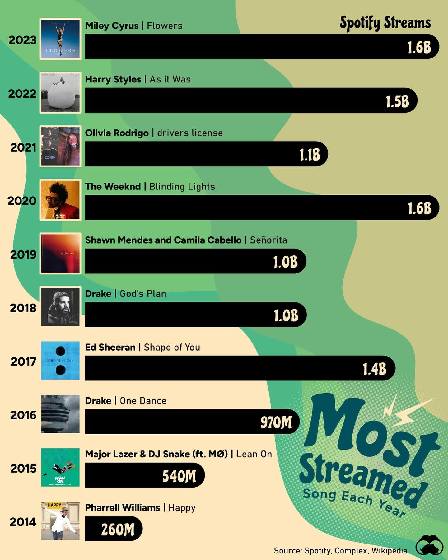 Top Spotify Songs 2014-2023: A Decade of Hits
