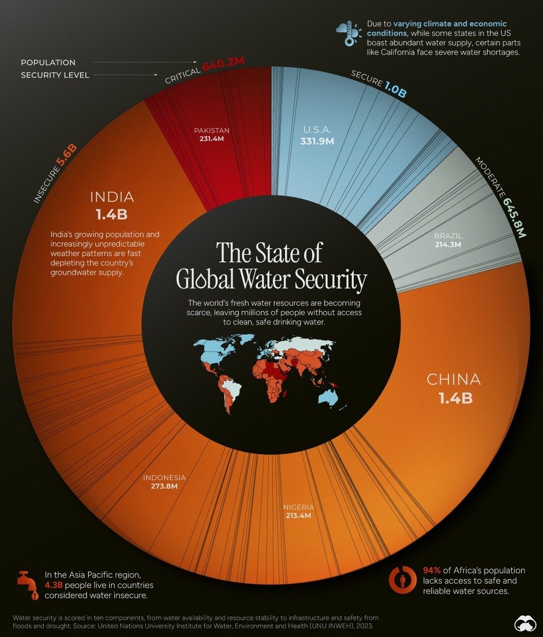 Global Water Security: 4.3 Billion People Face Insufficient Water Access