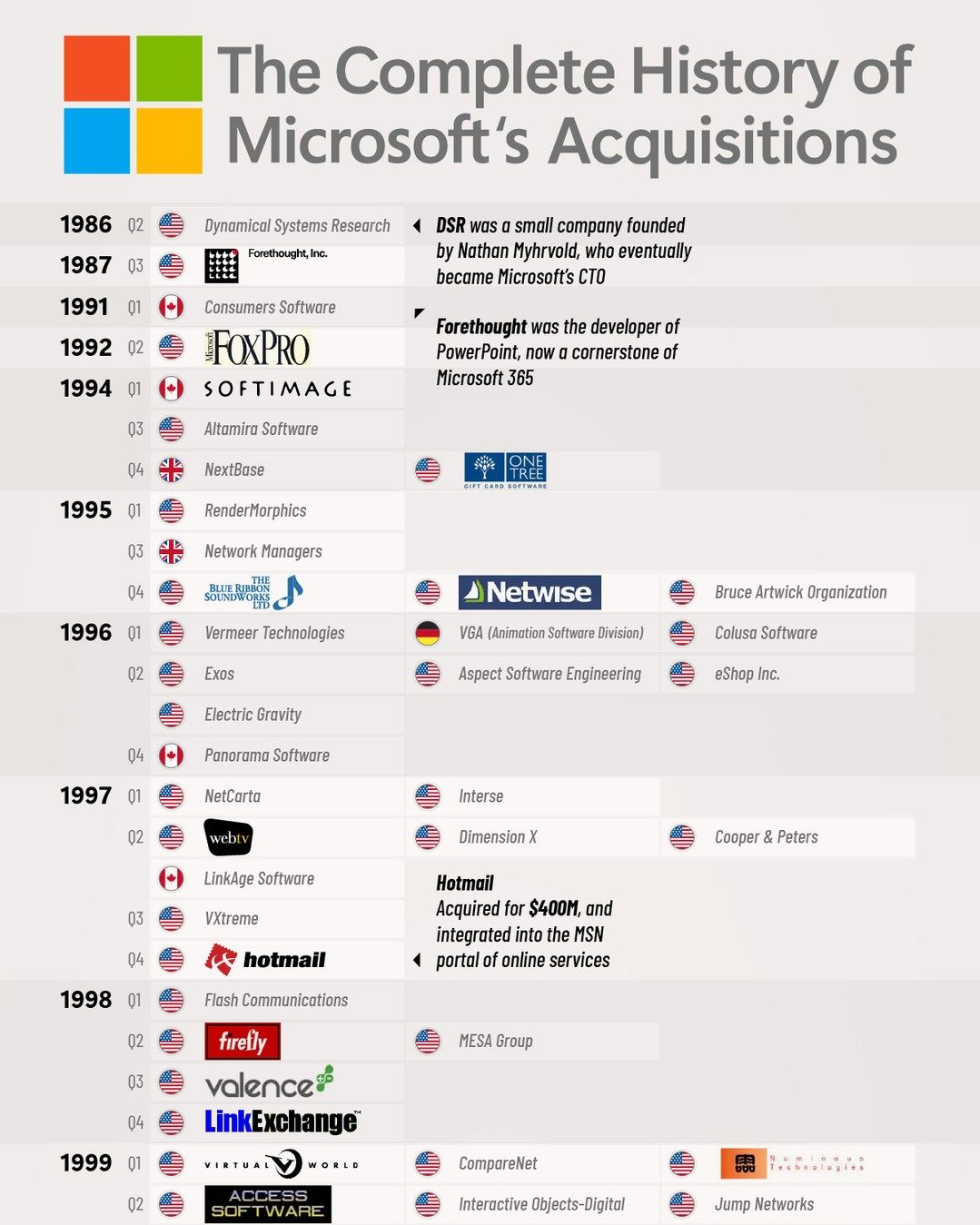 Microsoft's Key Acquisitions From 1986 to 2023