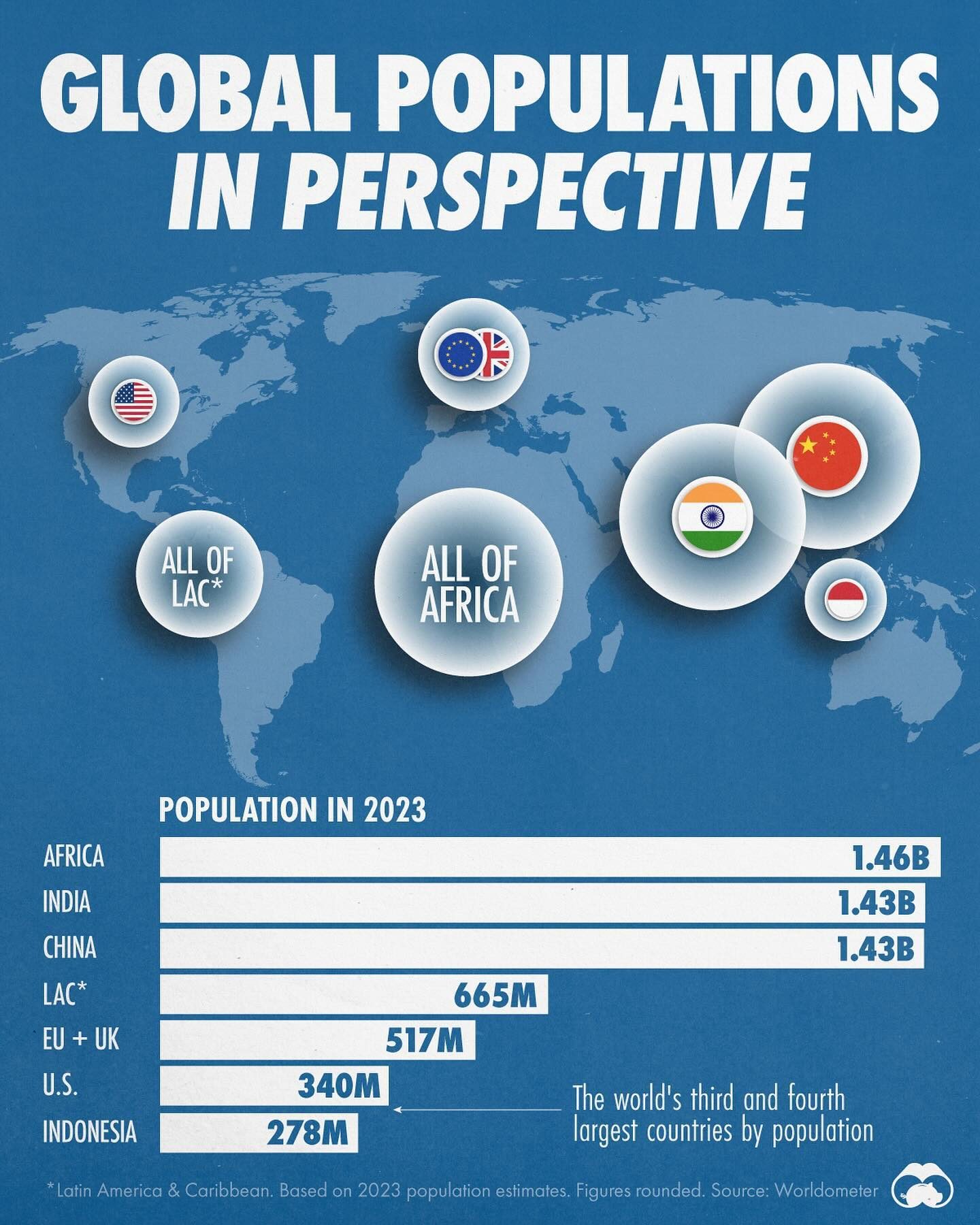 How China and India's Populations Compare to the Rest of the World