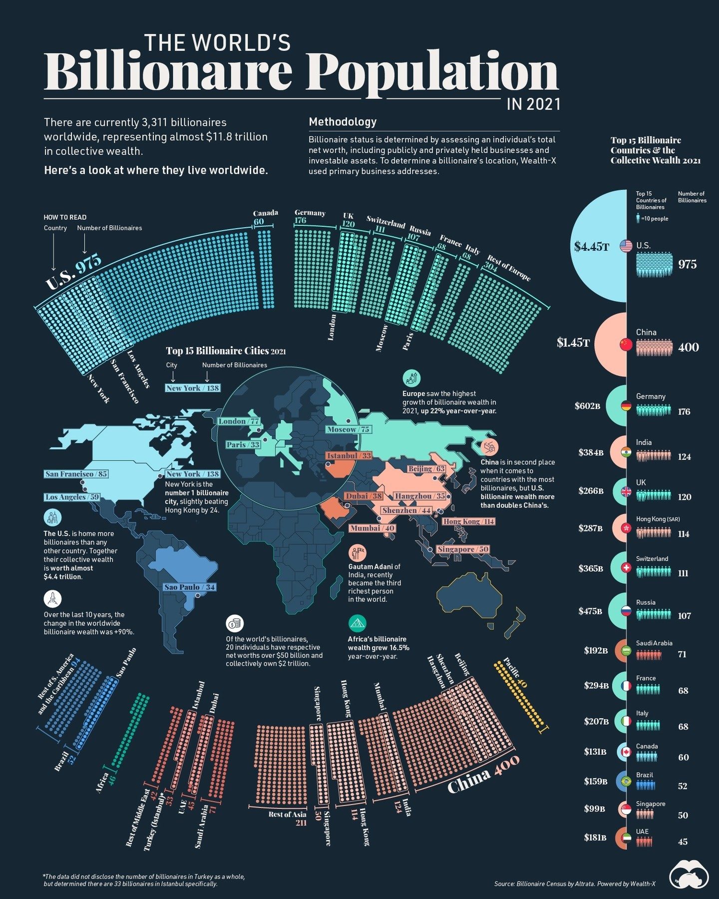 Billionaire Population Growth and Wealth Distribution in 2021