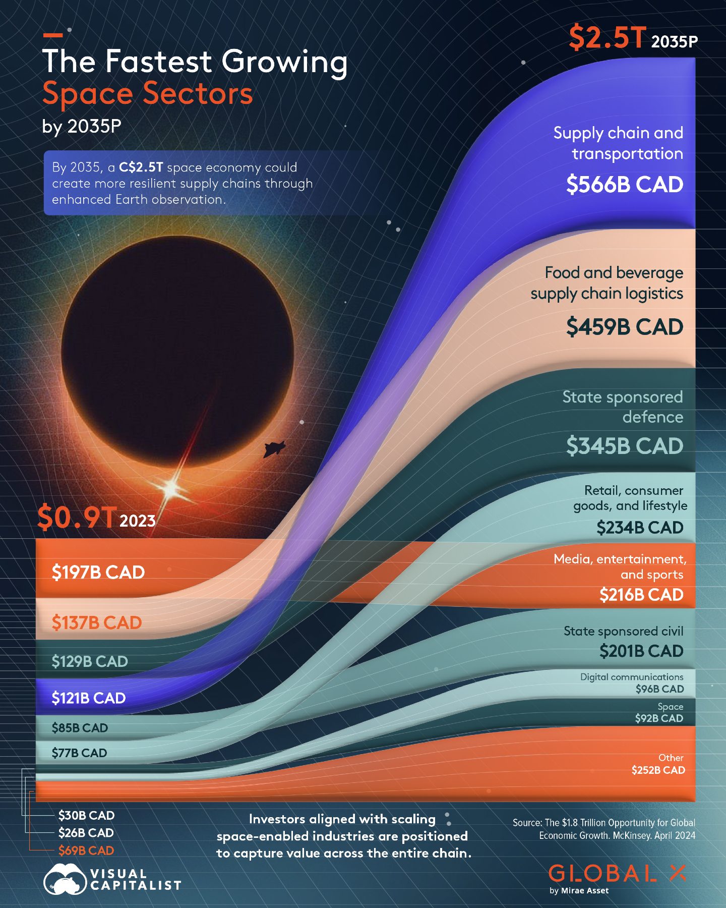 Top Space Sectors Driving C$2.5T Economy by 2035