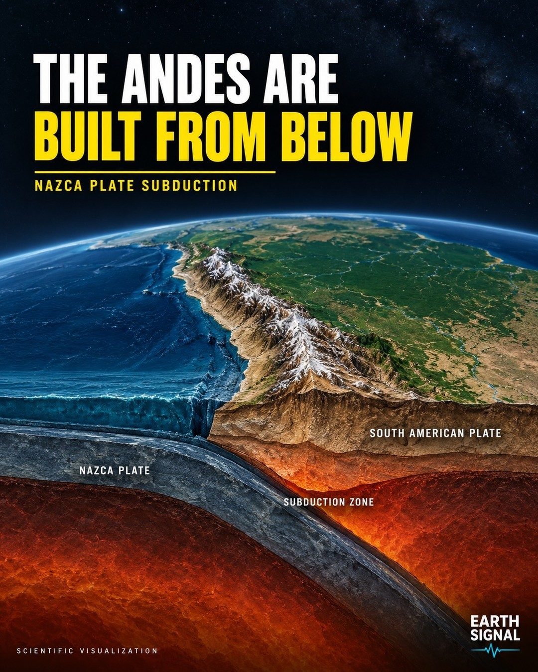 Andes Mountains Formation: Nazca Plate Subduction