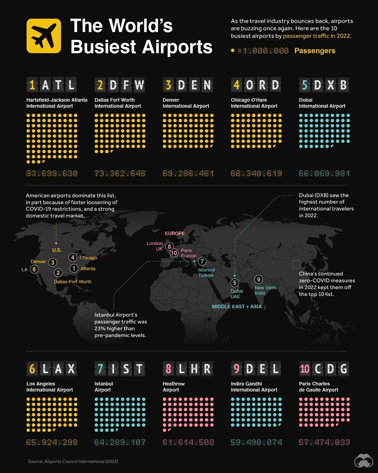 Top 10 Busiest Airports in 2022 Revealed