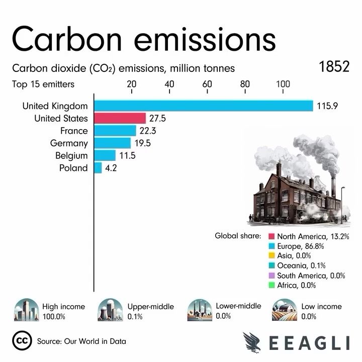 Evolution of Top 15 Carbon Emitters from 1850 to 2022