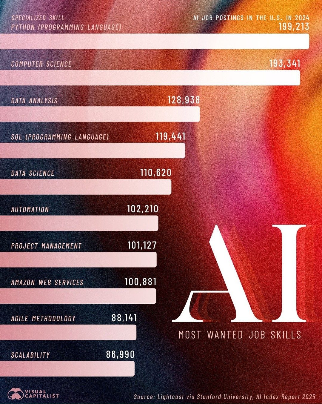 Top AI Job Skills for 2024: Data Analysis and Python Lead the Way