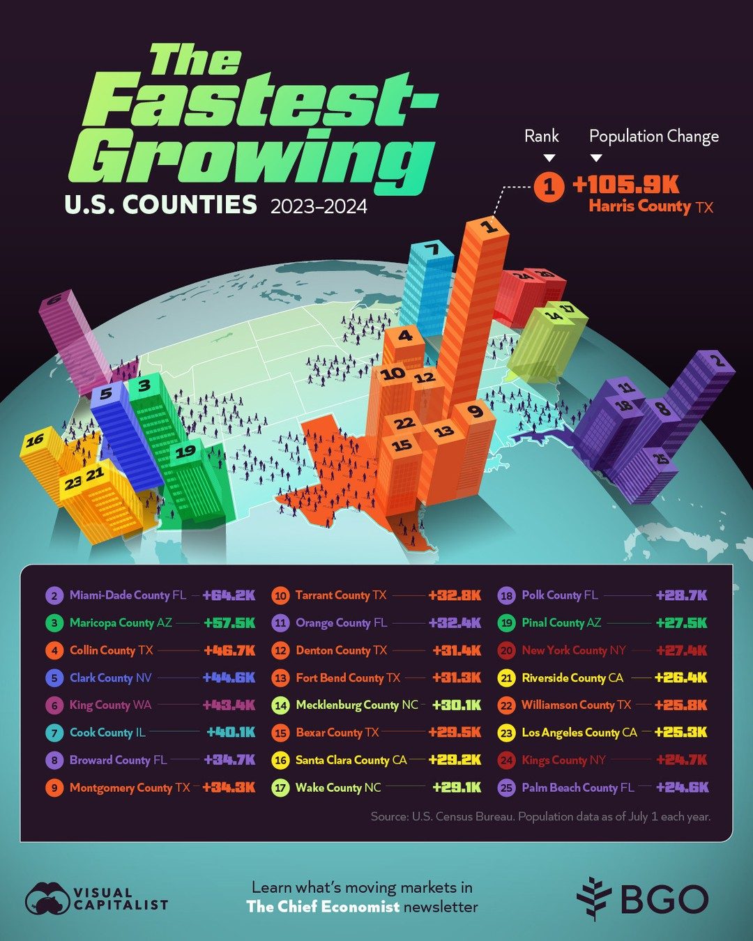 **Top 15 Fastest Growing U.S. Counties 2023-2024**