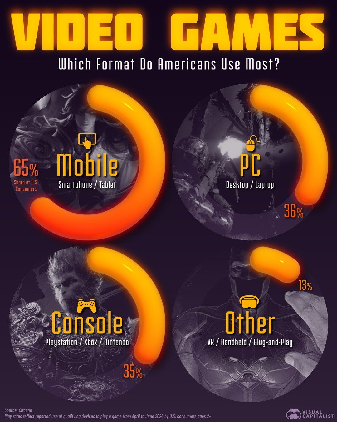 Gaming Trends: Mobile Leads U.S. Consumer Playtime in 2024